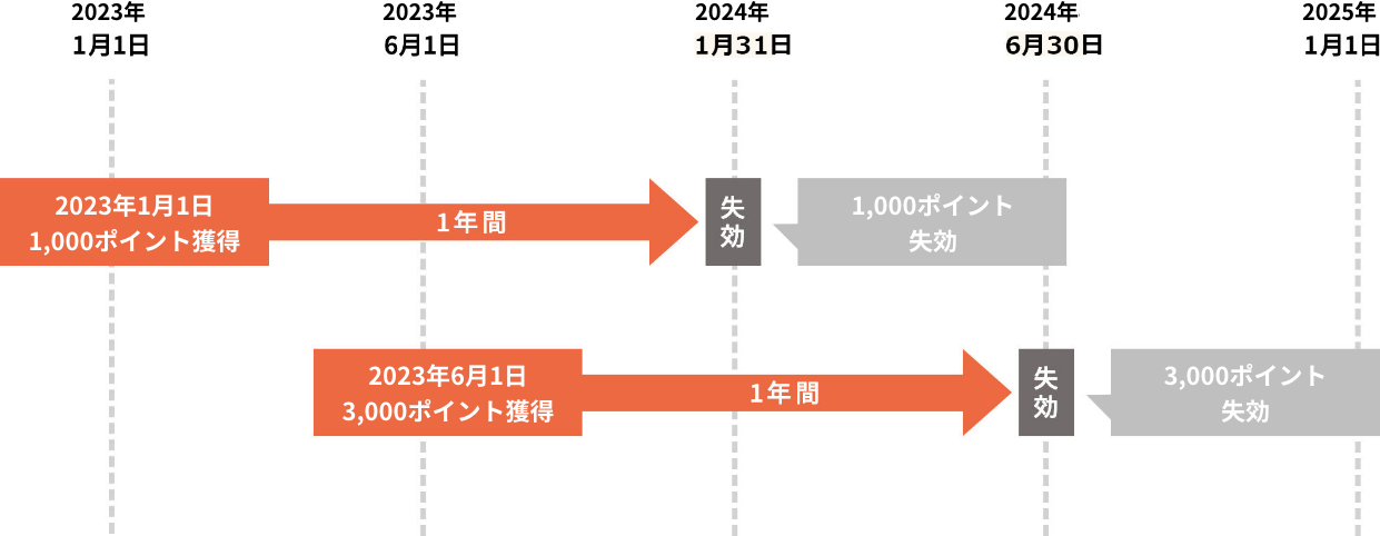 日時